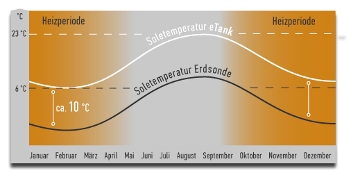 Temperaturverlauf im eTank